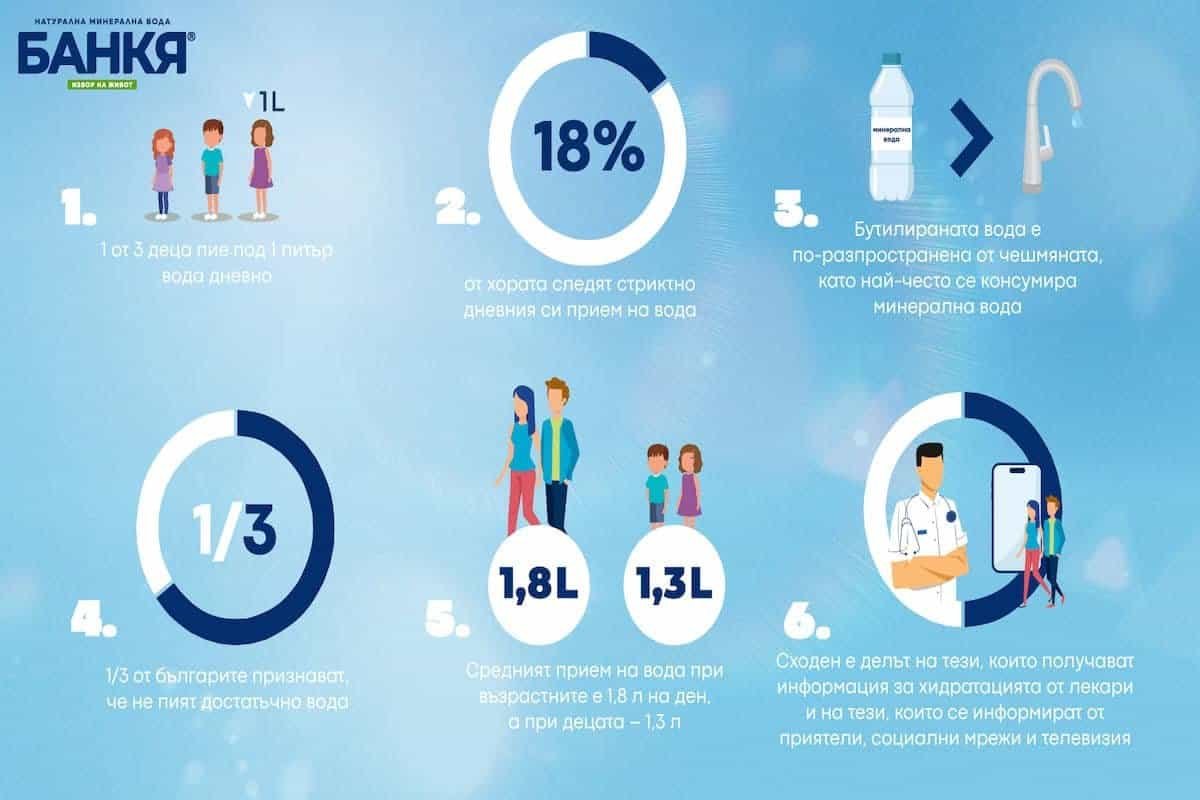 Infographic showing water intake statistics and health tips in Bulgarian.